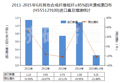 2011-2015年6月其他合成纖維短纖≥85%的未漂或漂白布(HS55129100)進(jìn)口量及增速統(tǒng)計(jì)